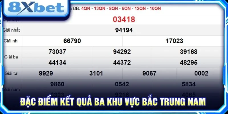 Đặc điểm kết quả ba khu vực Bắc Trung Nam